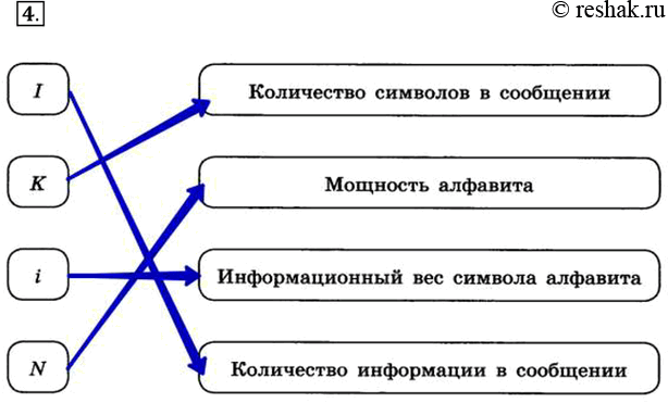 Изображение 4. Установите соответствие.I Количество информации в сообщенииK Количество символов в сообщенииi Информационный вес символа алфавитаN Мощность...